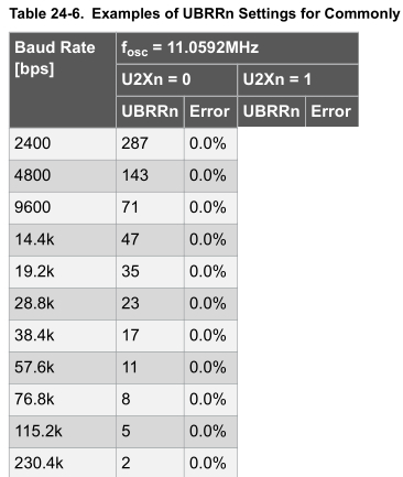 common serial baud rates